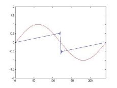 حل معادله موج یک بعدی غیر خطی